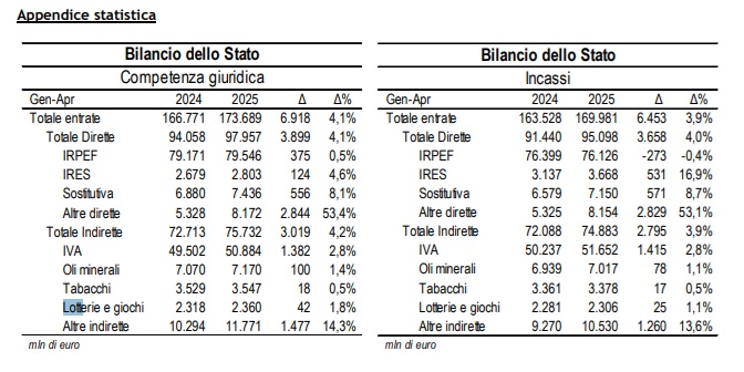 entrate tributarie e contributive gennaio-aprile