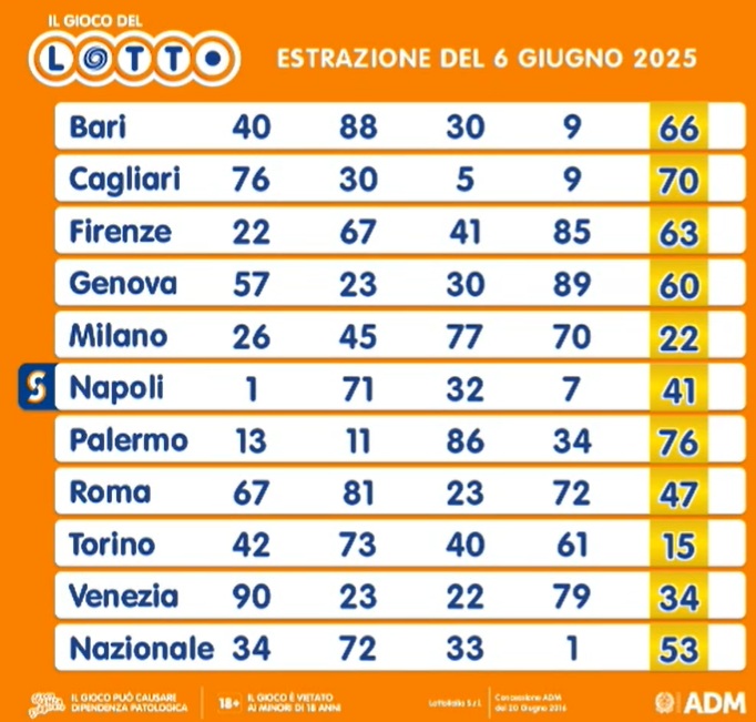 estrazione 6 giugno lotto