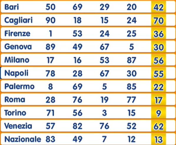 estrazione numero oro 17 giugno 2025