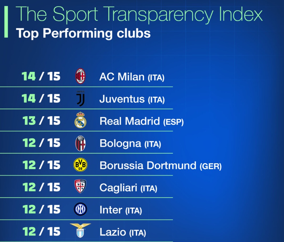 top performing clubs