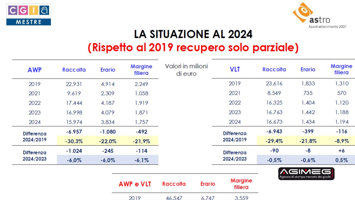 Crisi Giochi d'Azzardo: AWP e VLT in Crollo (2019-2024) - Un Disastro per Erario e Filiera