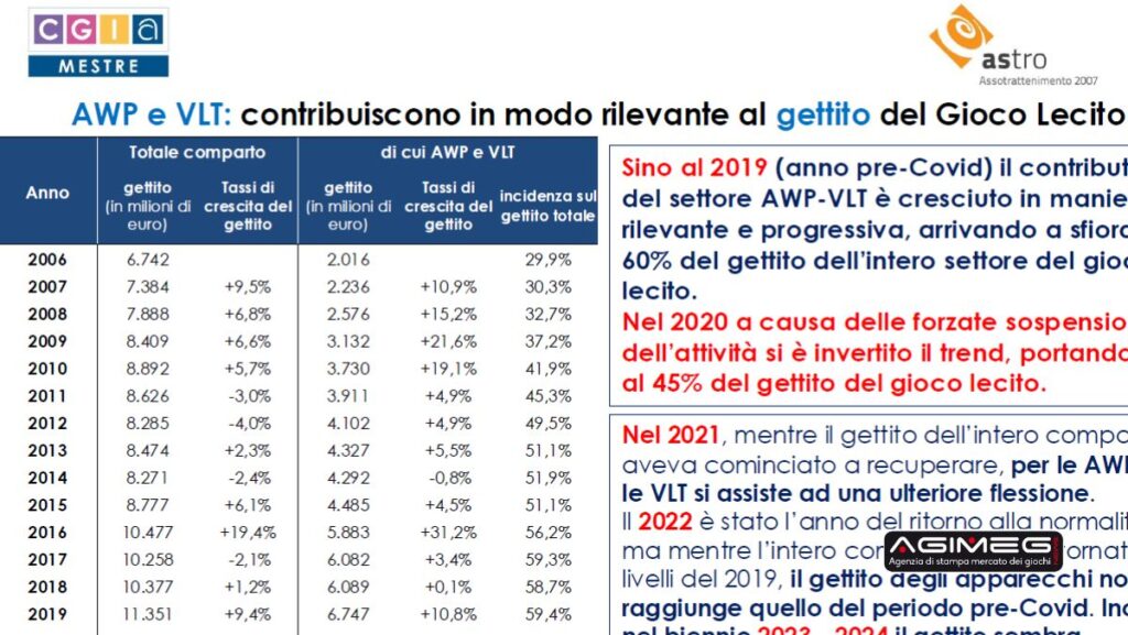 CGIA Mestre Astro gettito Awp e vlt