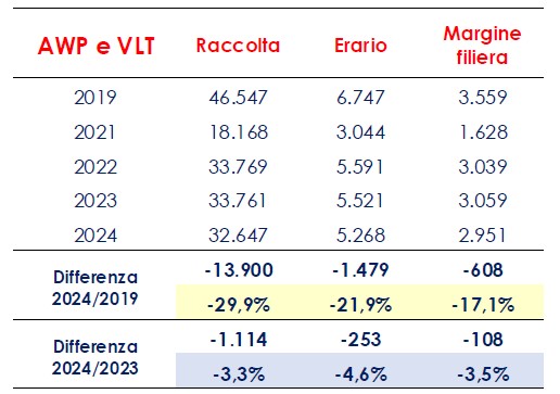 CGIA Mestre Raccolta Erario Spesa Awp e vlt