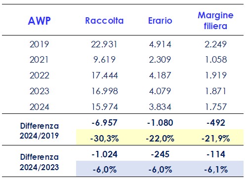CGIA Mestre Raccolta Erario Spesa Awp