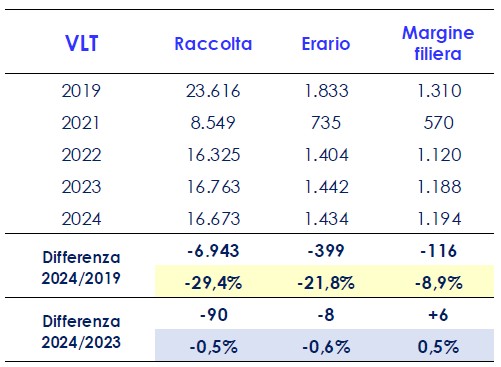 CGIA Mestre Raccolta Erario Spesa Vlt
