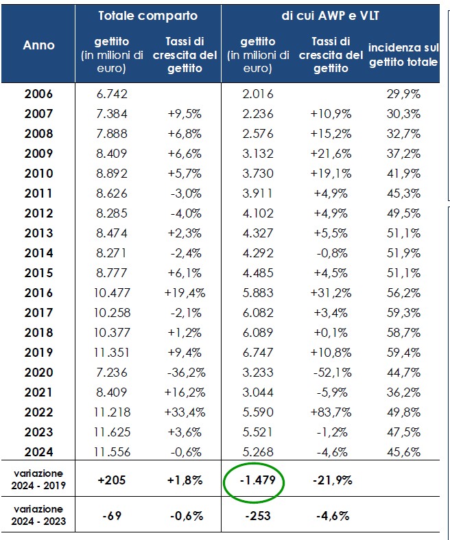 CGIA Mestre gettito Awp e vlt
