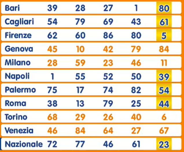 Estrazione Lotto 11 luglio 2025