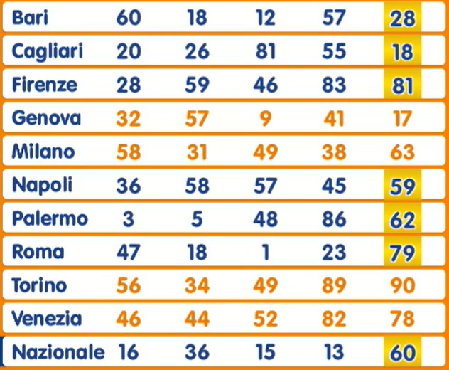 Estrazione Lotto 15 luglio 2025