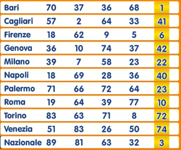Estrazione Lotto 19 luglio 2025