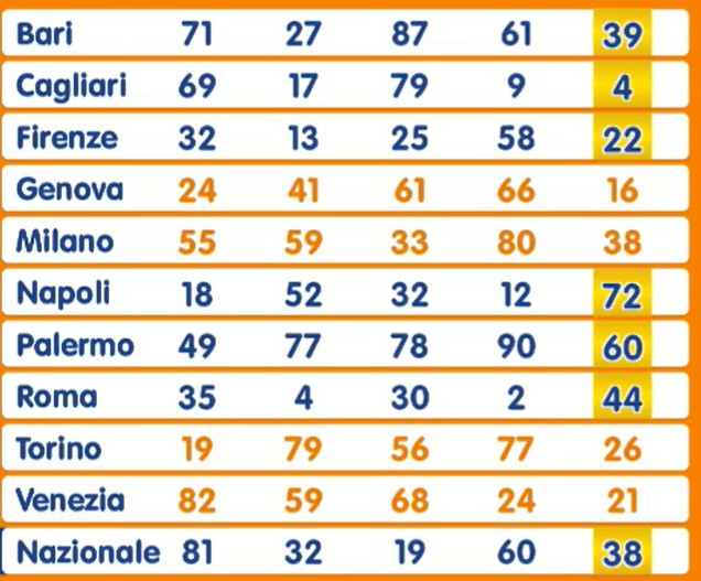 Estrazione Lotto 24 luglio 2025
