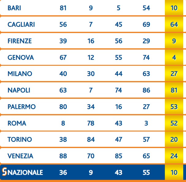 Estrazione Lotto 25 luglio 2025