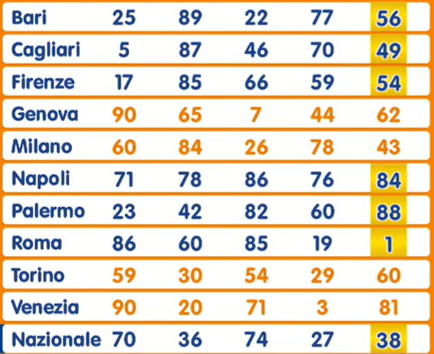 Estrazione Lotto 5 luglio 2025