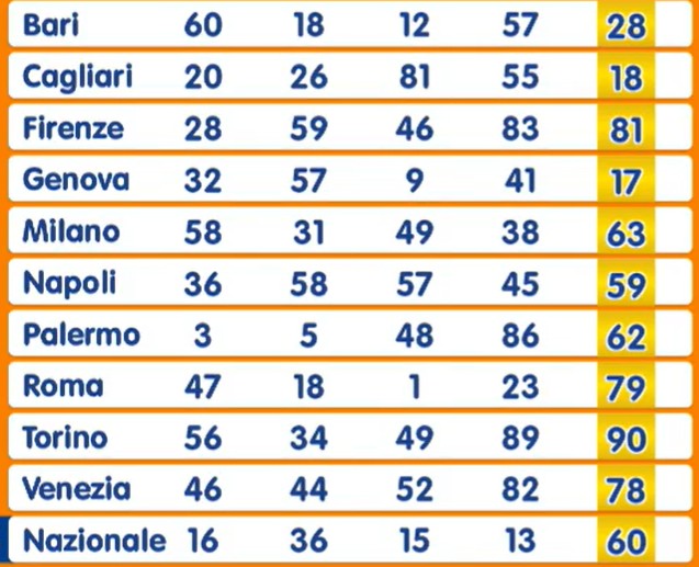 Estrazione Numero Oro 15 luglio 2025
