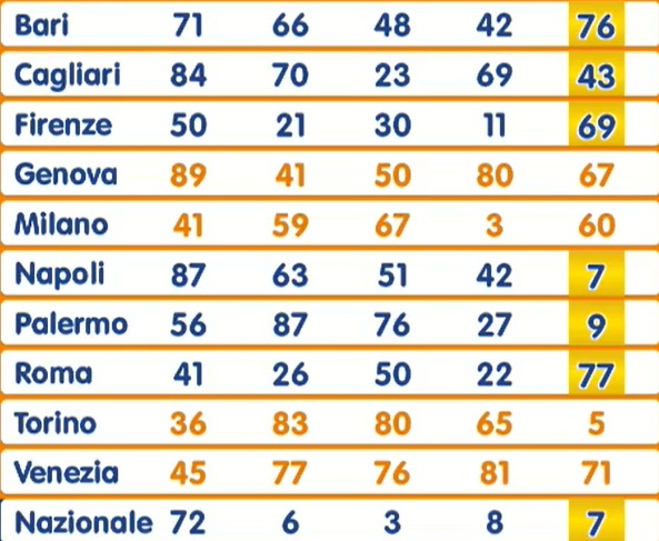 Estrazione lotto 1 luglio