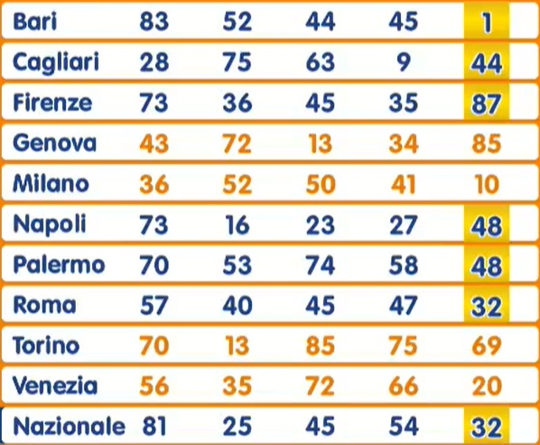 Estrazione lotto 29 luglio 2025