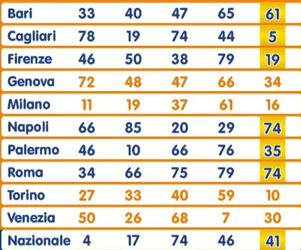 Estrazione lotto 3 luglio 2025
