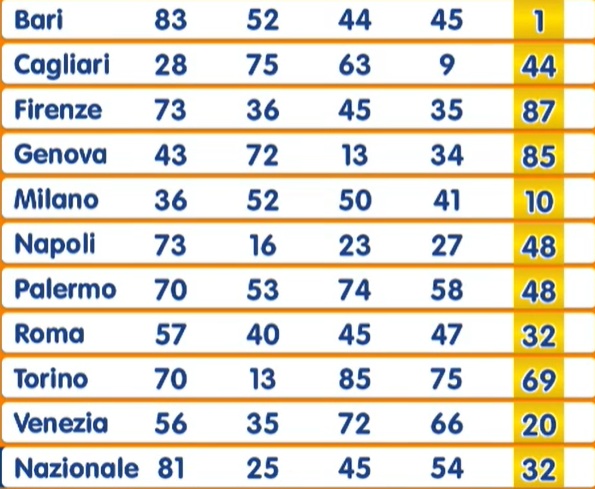 Estrazione numero oro 29 luglio 2025