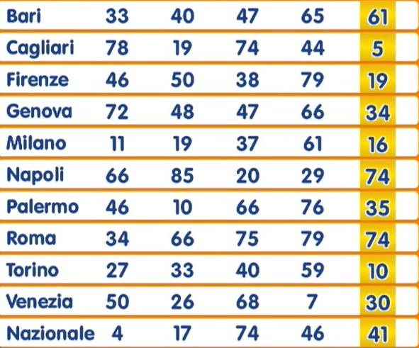 Estrazione numero oro 3 luglio 2025