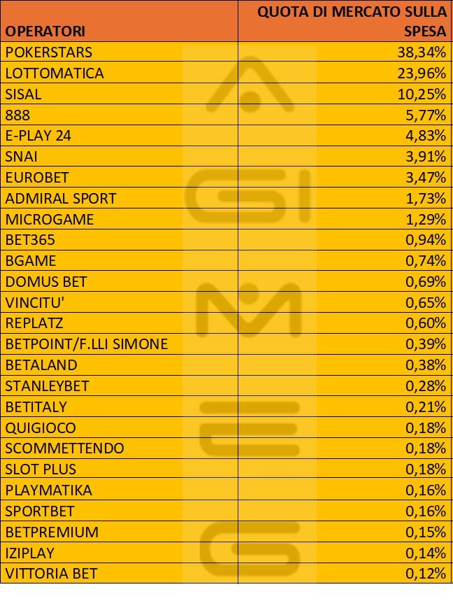 Poker cash spesa operatori giugno 2025