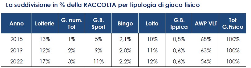 Raccolta gioco fisico suddivisione per tipologia