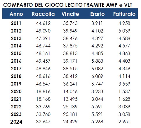 Raccolta vincite Erario spesa Awp e Vlt