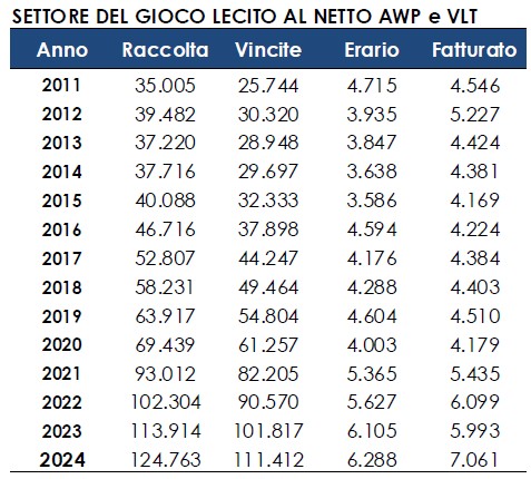 Raccolta vincite Erario spesa giochi senza Awp e Vlt