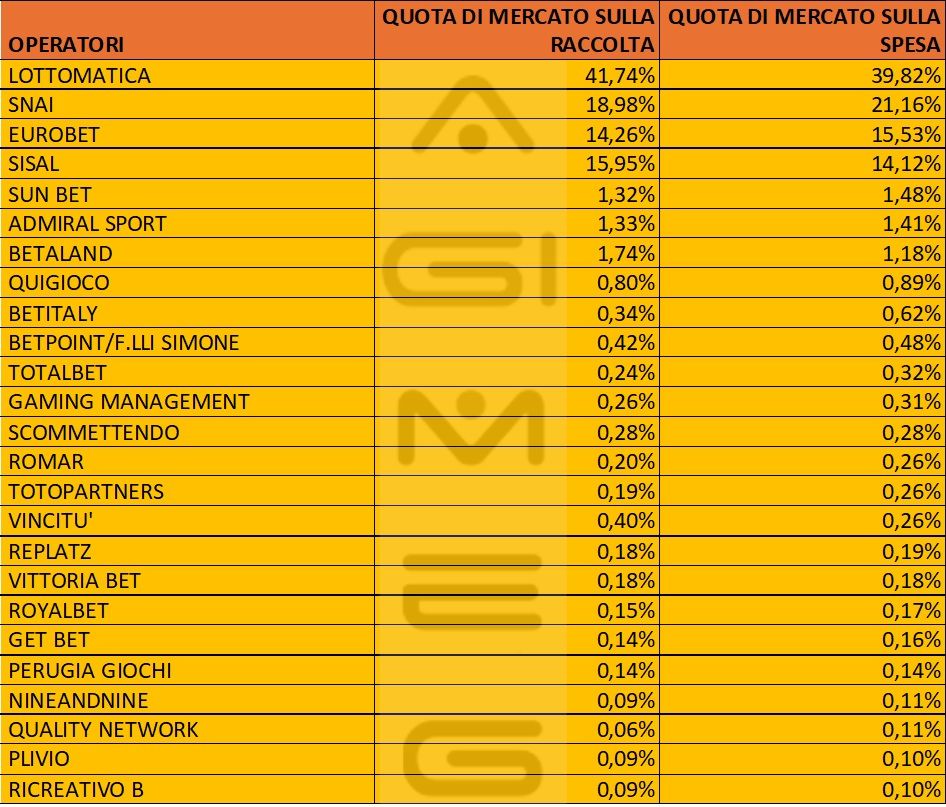 Scommesse in agenzia dati operatori spesa raccolta giugno 2025