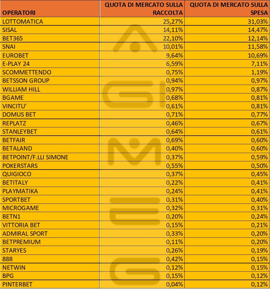 Scommesse sportive online dati operatori spesa raccolta giugno 2025