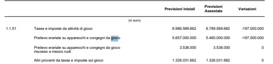 dati gioco assestamento 2025