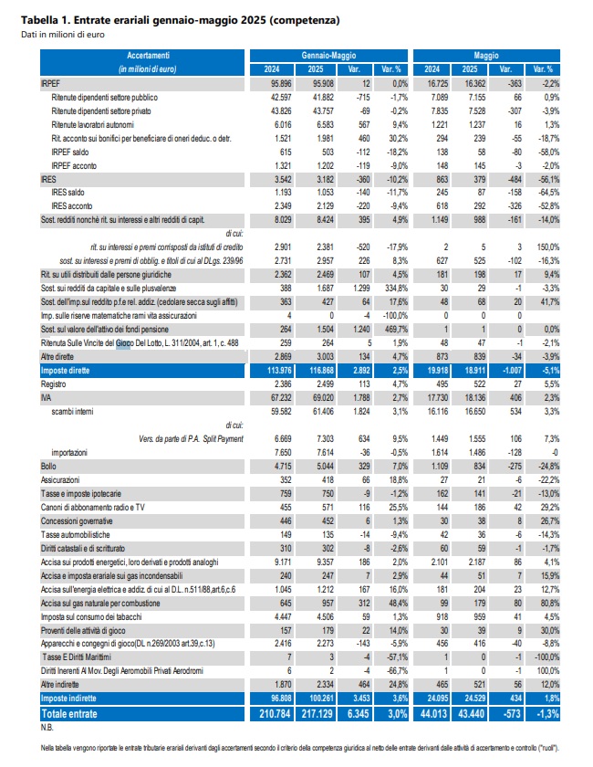 entrate tributarie gennaio maggio 2025