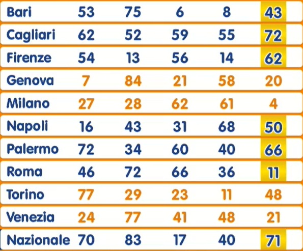 estrazione lotto 25 luglio 2025