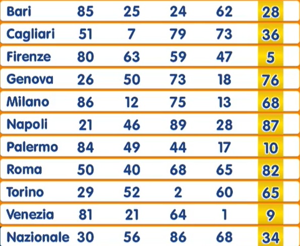 estrazione numero oro 10 luglio 2025