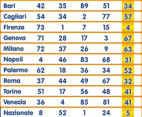 estrazione numero oro 31 luglio 2025