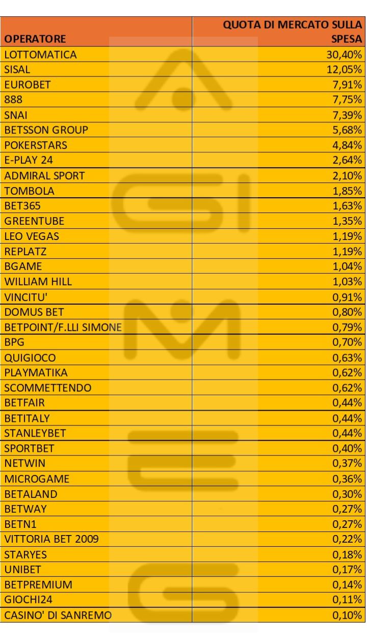 Casinò online spesa operatori luglio 2025 | AGIMEG Casinò online spesa operatori luglio 2025