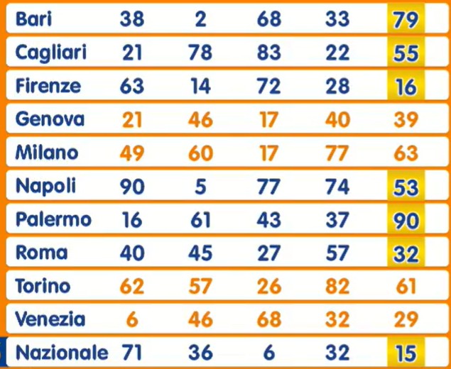 Estrazione Lotto 1 agosto 2025