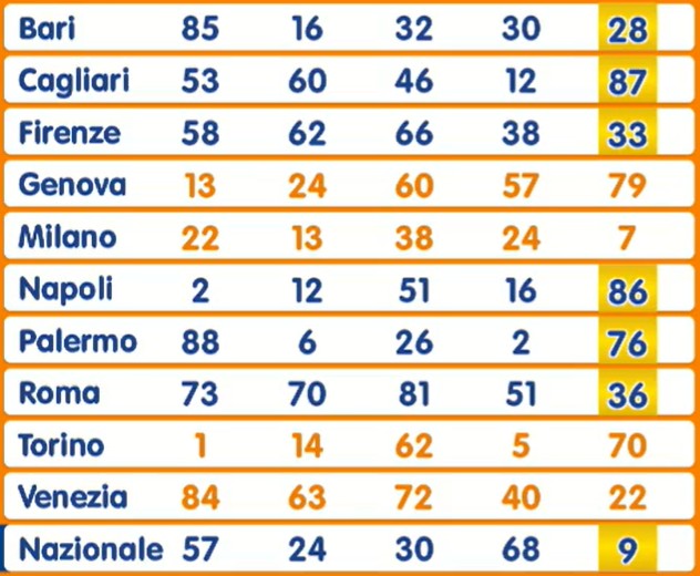 Estrazione Lotto 19 agosto 2025 | AGIMEG Estrazione Lotto 19 agosto 2025