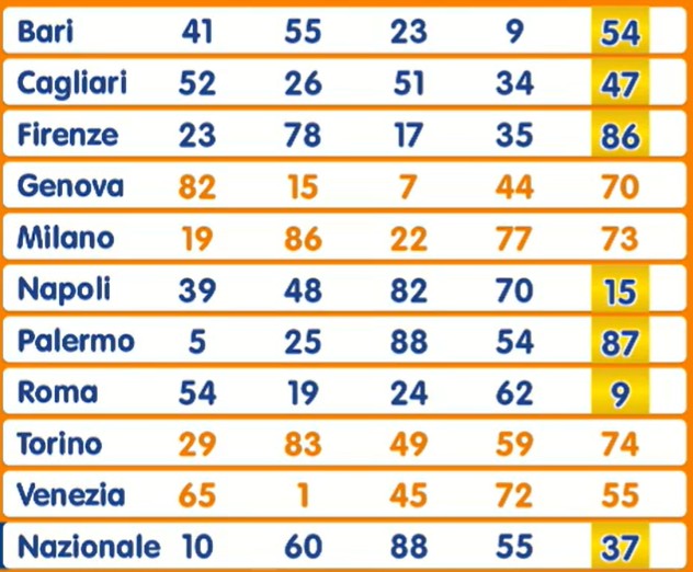 Estrazione Lotto 21 agosto 2025 | AGIMEG Estrazione Lotto 21 agosto 2025