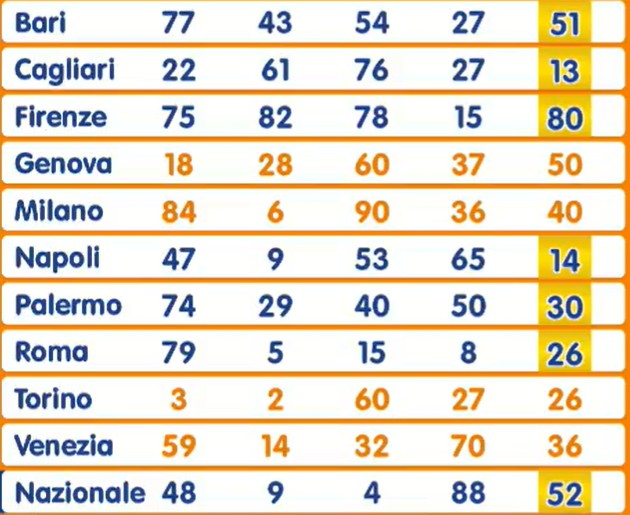 Estrazione Lotto 22 agosto 2025 | AGIMEG Estrazione Lotto 22 agosto 2025