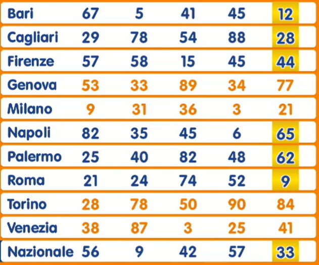 Estrazione Lotto 23 agosto 2025 | AGIMEG Estrazione Lotto 23 agosto 2025