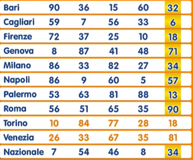 Estrazione Lotto 8 agosto 2025 | AGIMEG Estrazione Lotto 8 agosto 2025