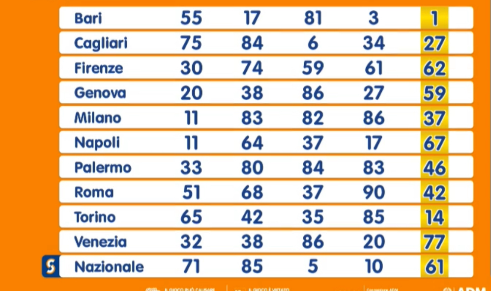 Estrazione Lotto sabato 9 agosto 2025 | AGIMEG Estrazione Lotto sabato 9 agosto 2025