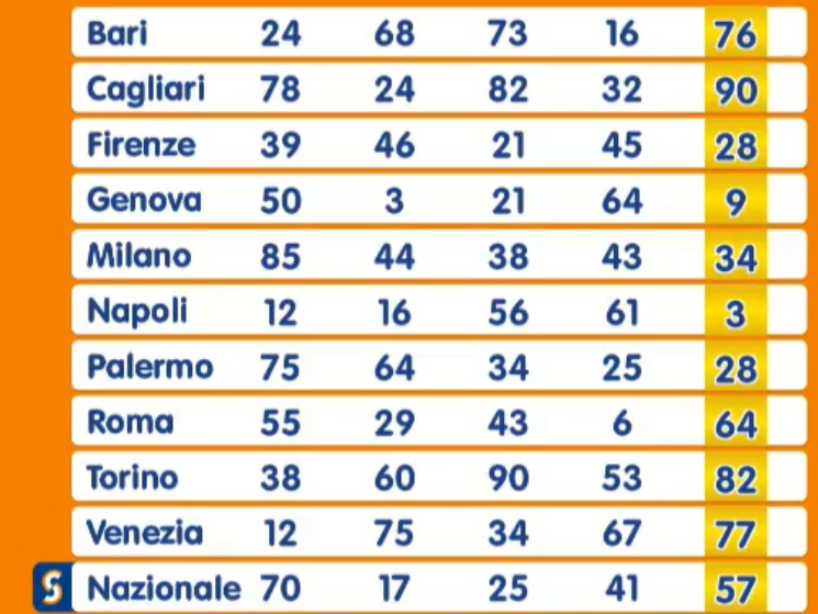 Estrazione Lotto martedì 12 agosto 2025 | AGIMEG Estrazione Lotto martedì 12 agosto 2025