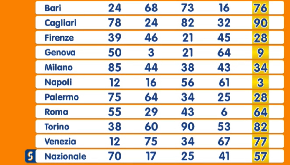 Estrazione Numero Oro martedì 12 agosto 2025 | AGIMEG Estrazione Numero Oro martedì 12 agosto 2025