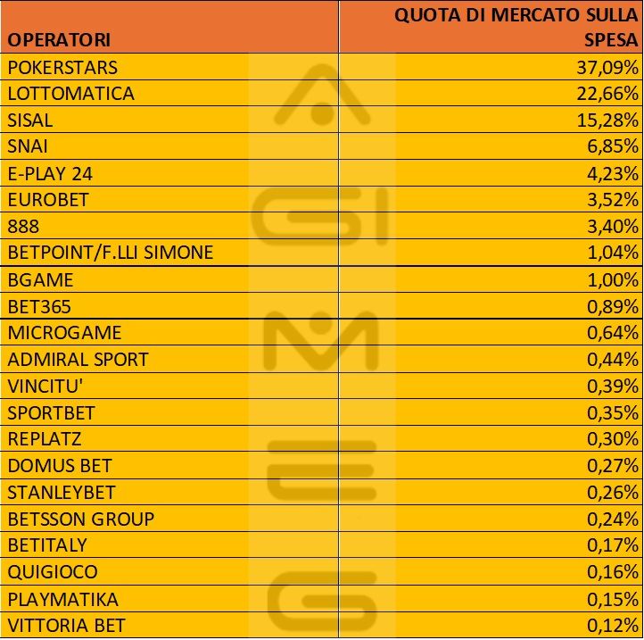 Poker a torneo spesa operatori luglio 2025