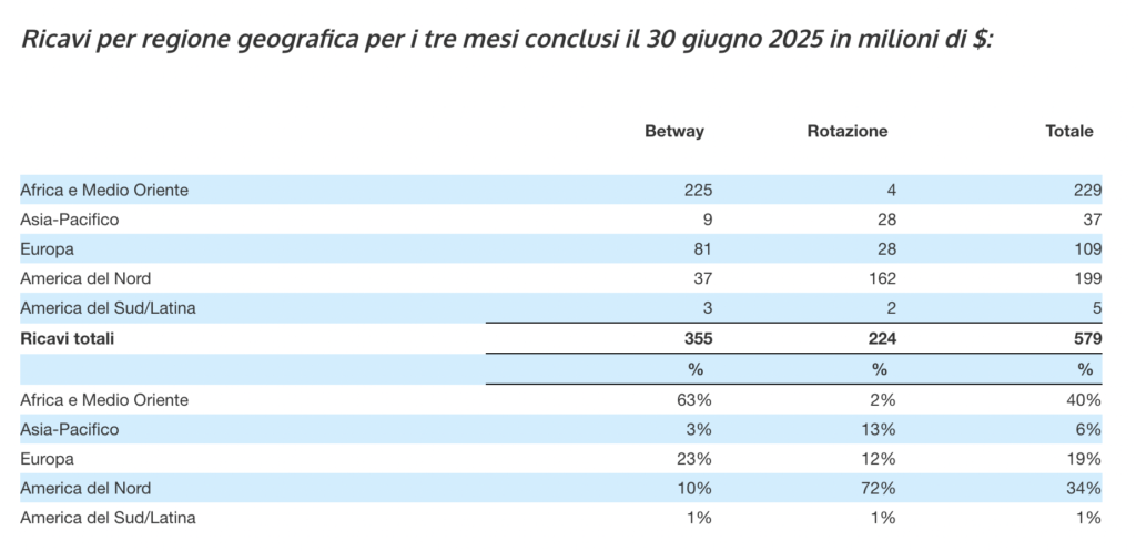 Ricavi per regione geografica - Super Group | AGIMEG Ricavi per regione geografica - Super Group