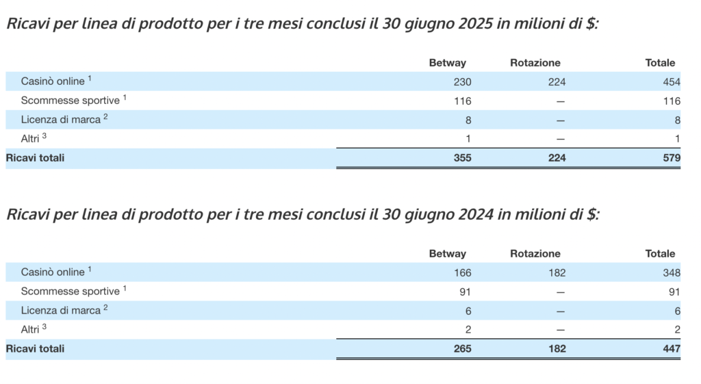 Ricavi per linea prodotto - Super Group | AGIMEG Ricavi per linea prodotto - Super Group