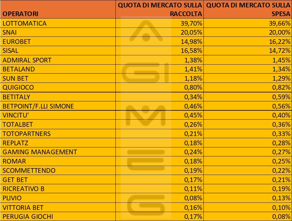 Scommesse in agenzia raccolta spesa operatori luglio 2025