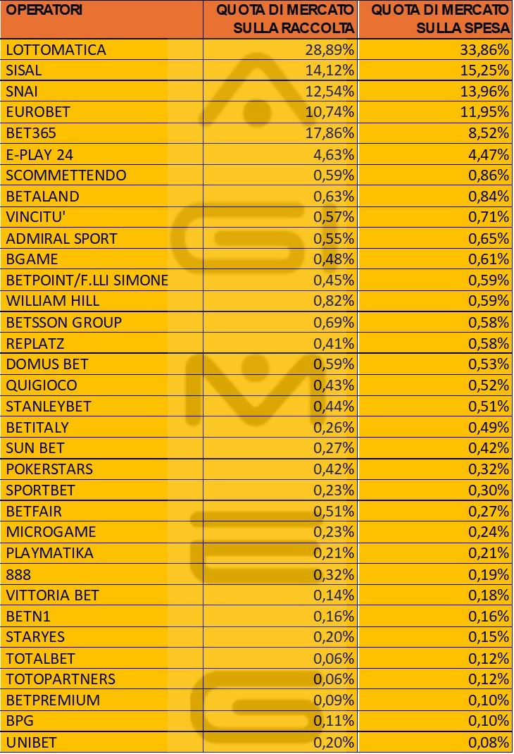 Scommesse online e in agenzia raccolta spesa operatori luglio 2025 | AGIMEG Scommesse online e in agenzia raccolta spesa operatori luglio 2025