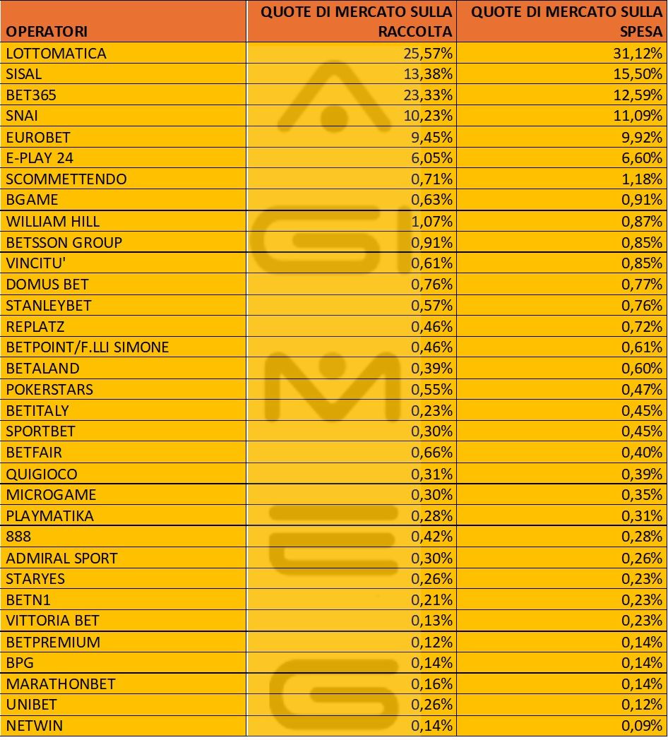 Scommesse online raccolta spesa operatori luglio 2025 | AGIMEG Scommesse online raccolta spesa operatori luglio 2025