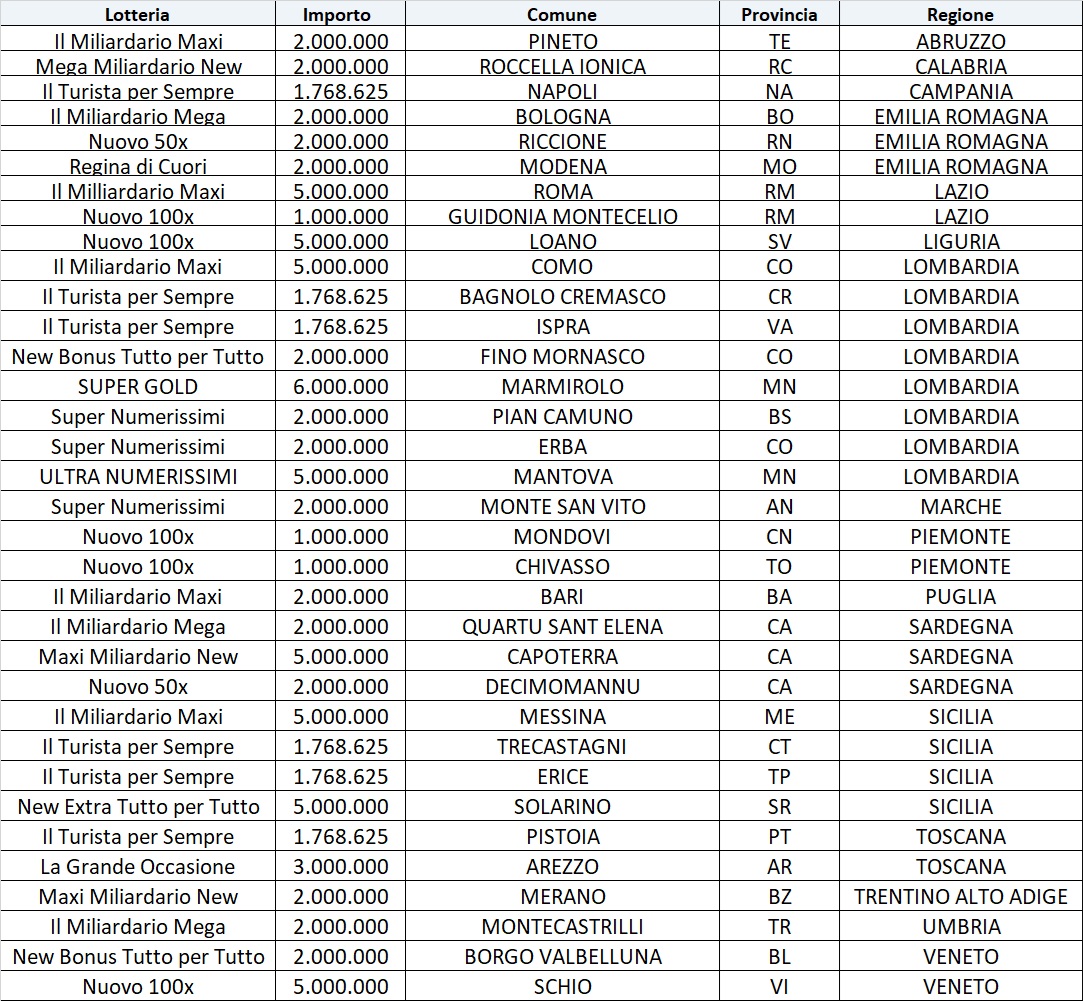 Vincite Gratta e VInci per regione primo semestre 2025